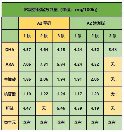 国行版A2和澳版A2强化配方对比