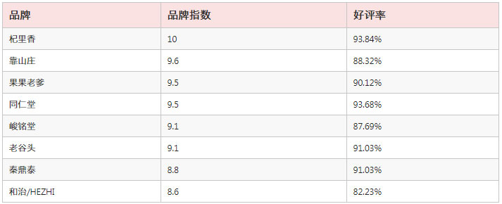 儿童营养品品牌排行榜