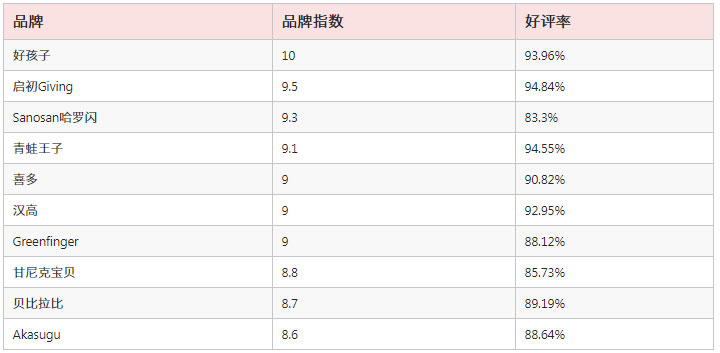 婴儿防晒霜品牌排行榜