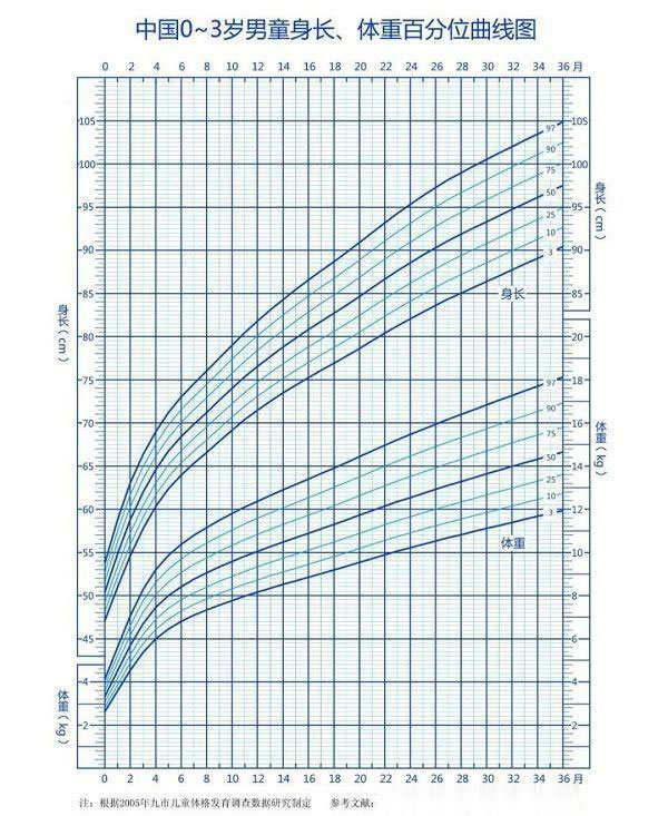 男婴体重生长曲线
